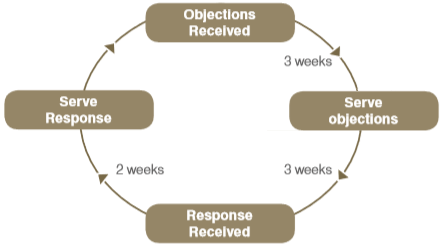 Timescale Cycle