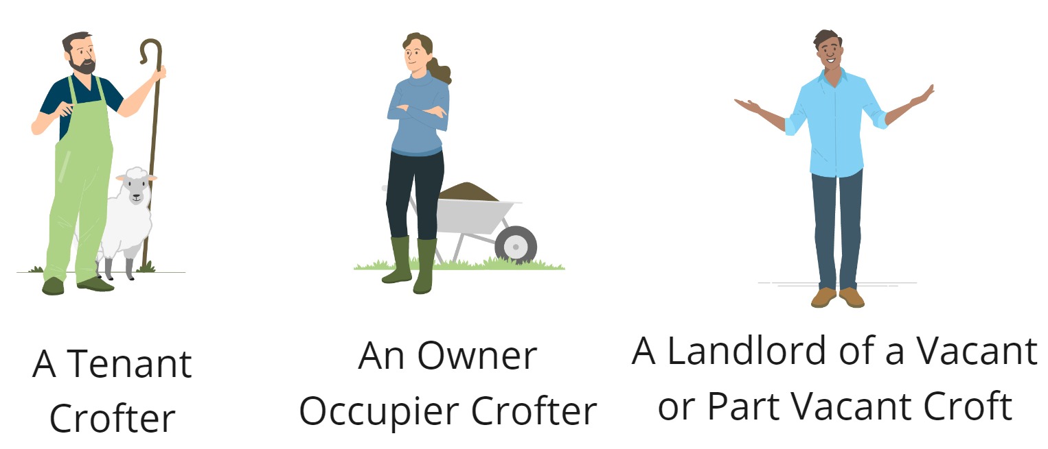 Graphic showing three individuals and text saying A tenant crofter, an owner occupier crofter or a landlord of a vacant or part vacant croft.